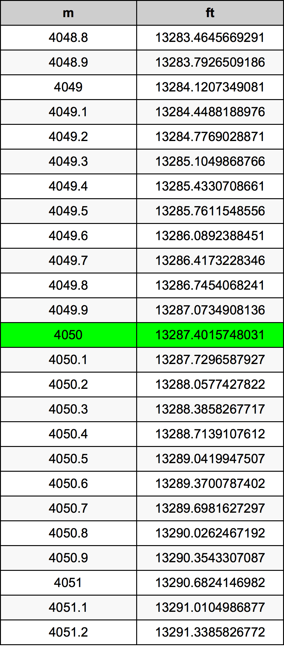 4050 Metru konverżjoni tabella