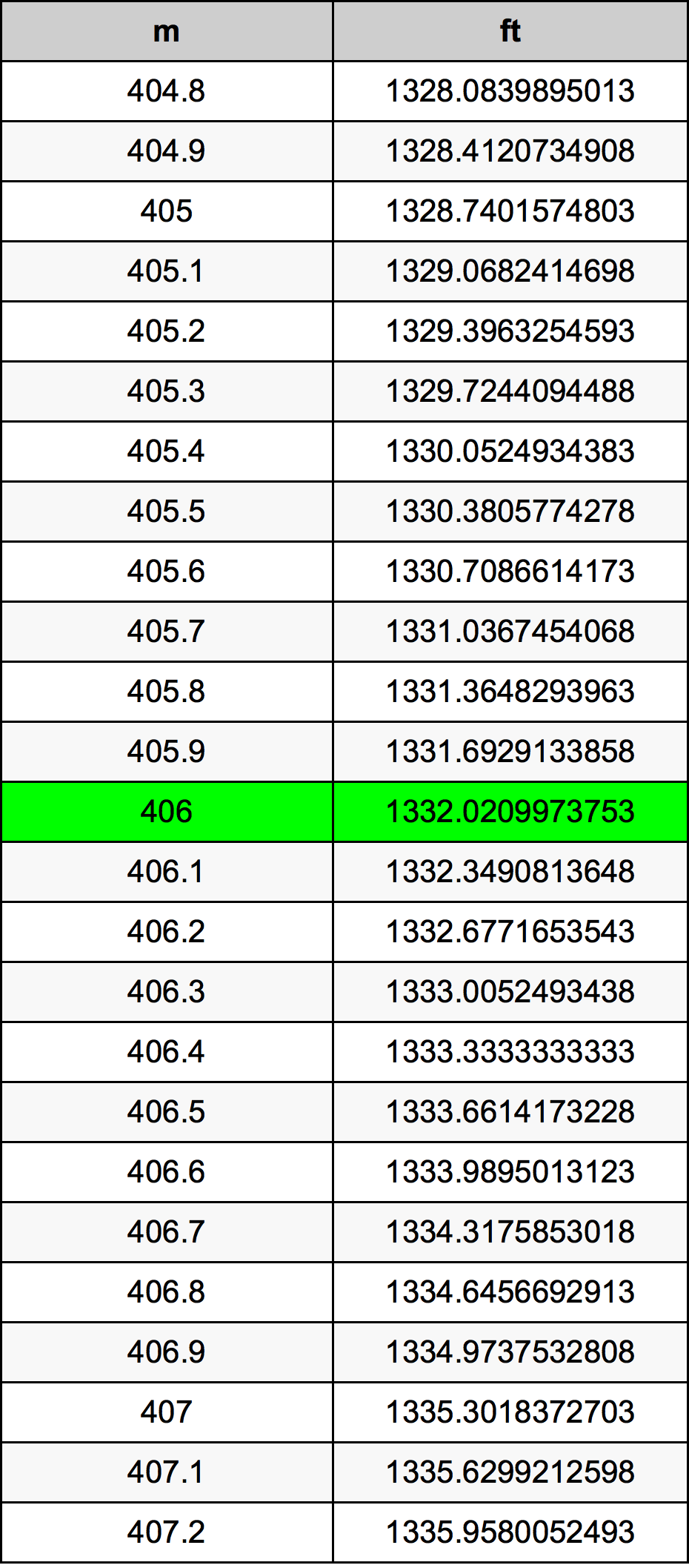 406 Metru konverżjoni tabella