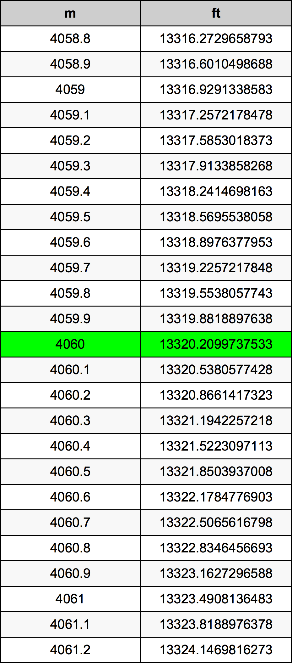 4060 Metru konverżjoni tabella