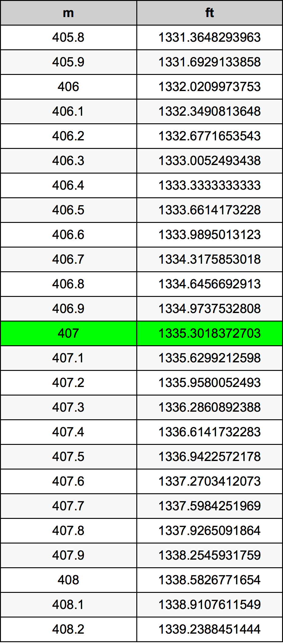 407 Metru konverżjoni tabella