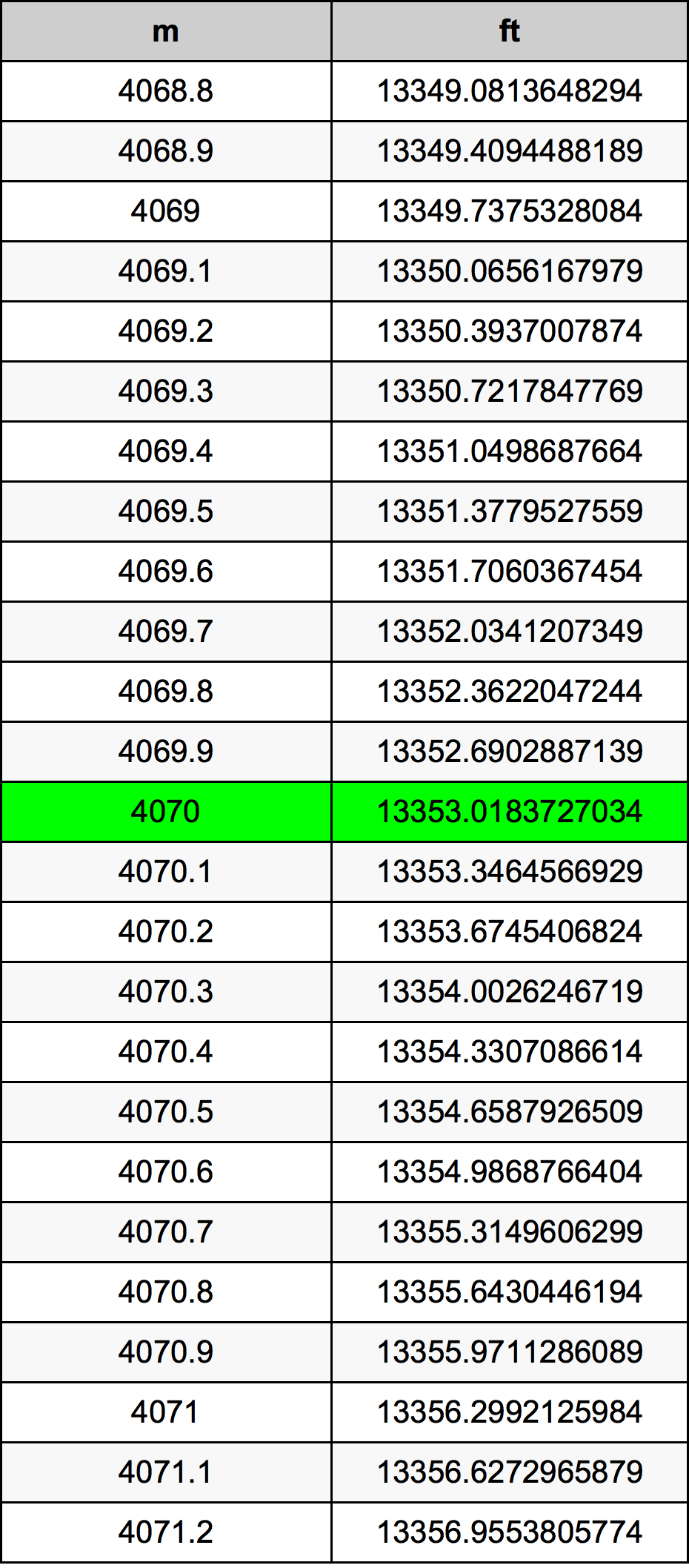 4070 Metru konverżjoni tabella