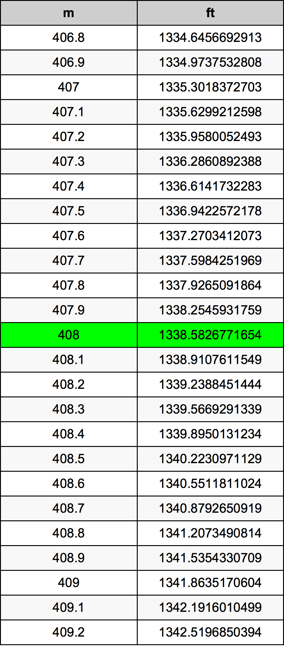 408 Metru konverżjoni tabella