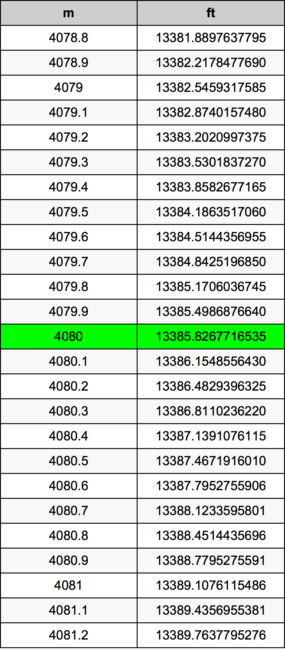 4080 Metru konverżjoni tabella