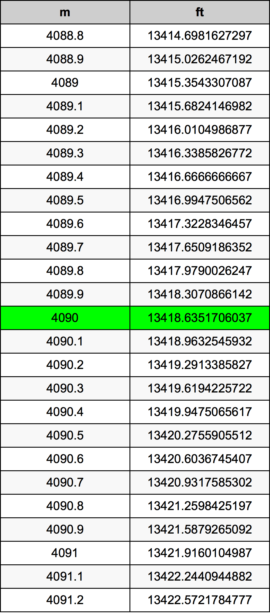 4090 Metru konverżjoni tabella