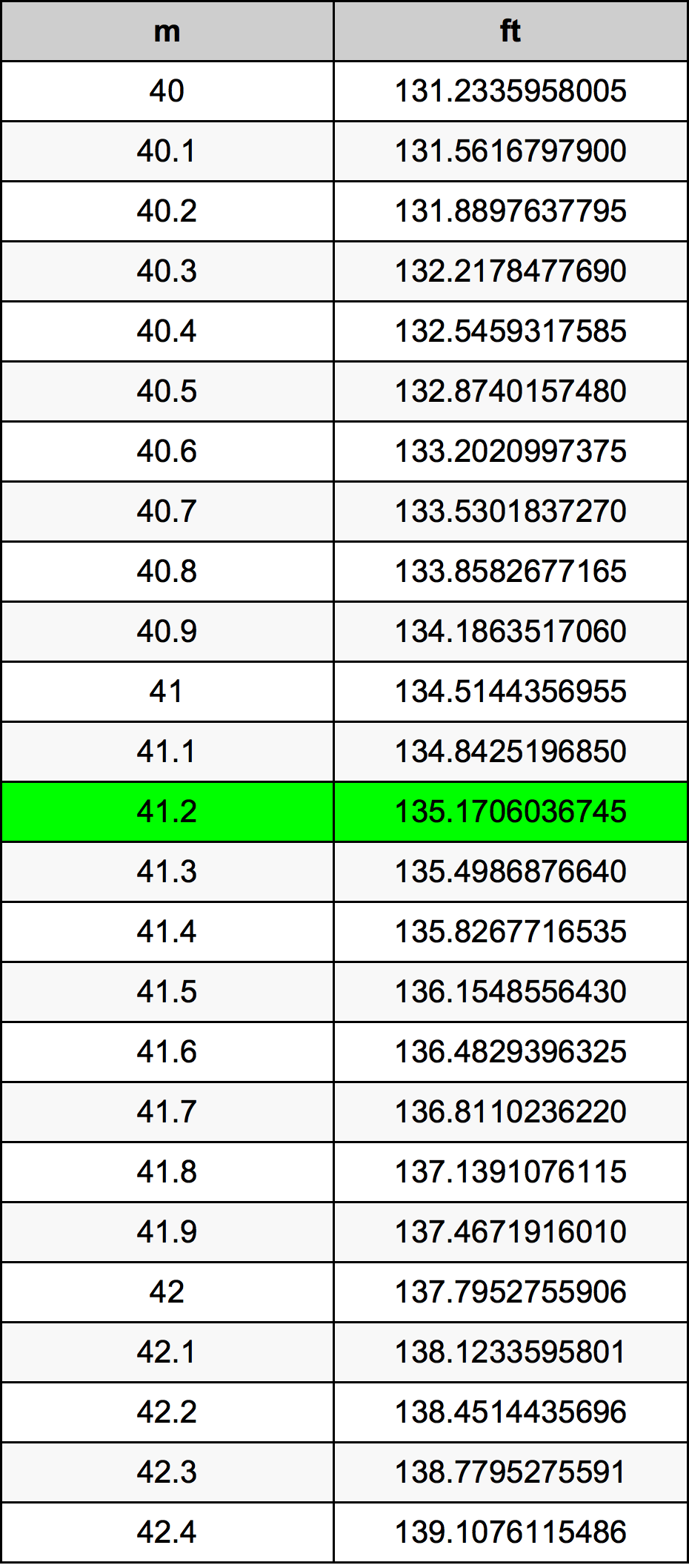 41.2 Metru konverżjoni tabella