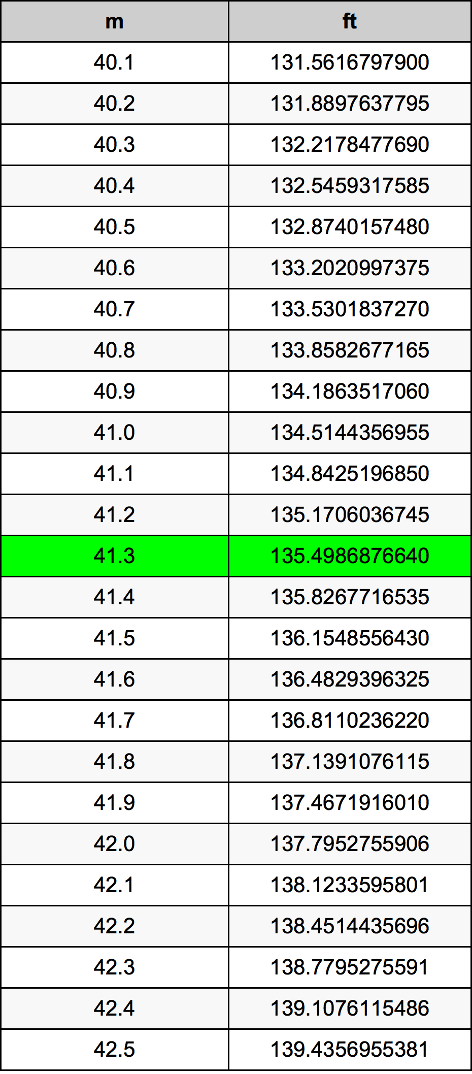 41.3 Metru tabelul de conversie