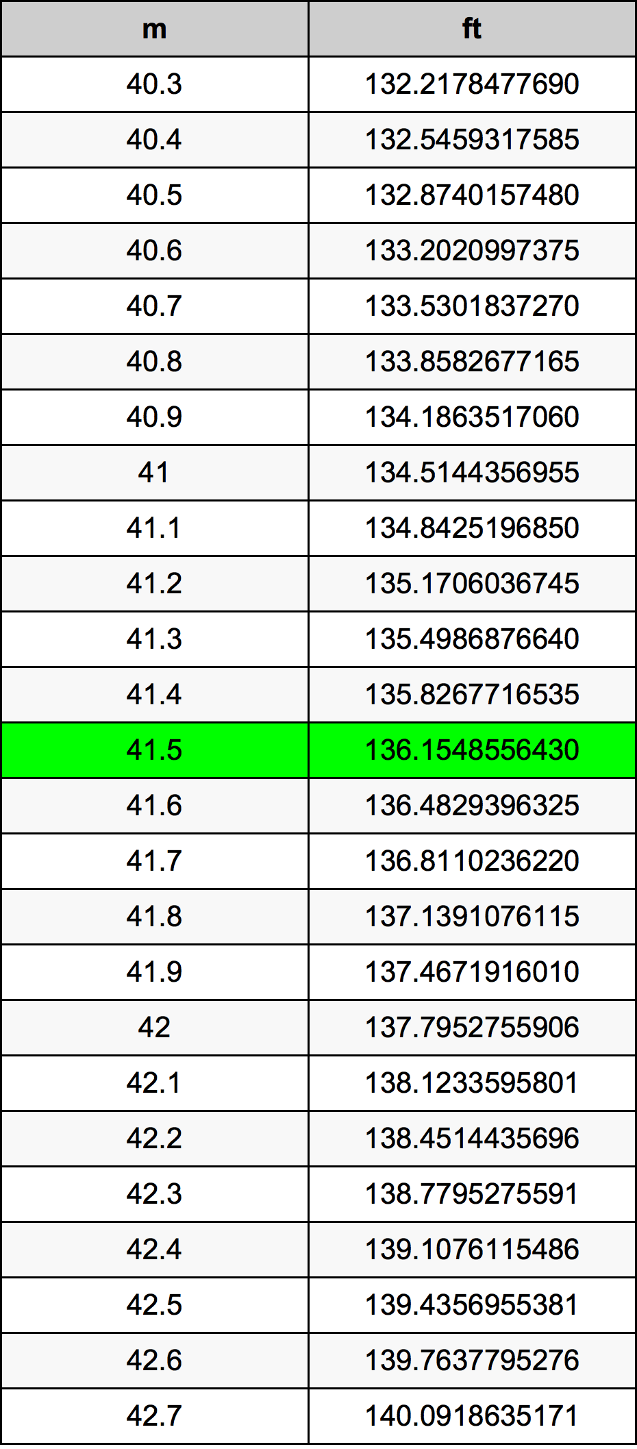 41.5 Metru konverżjoni tabella
