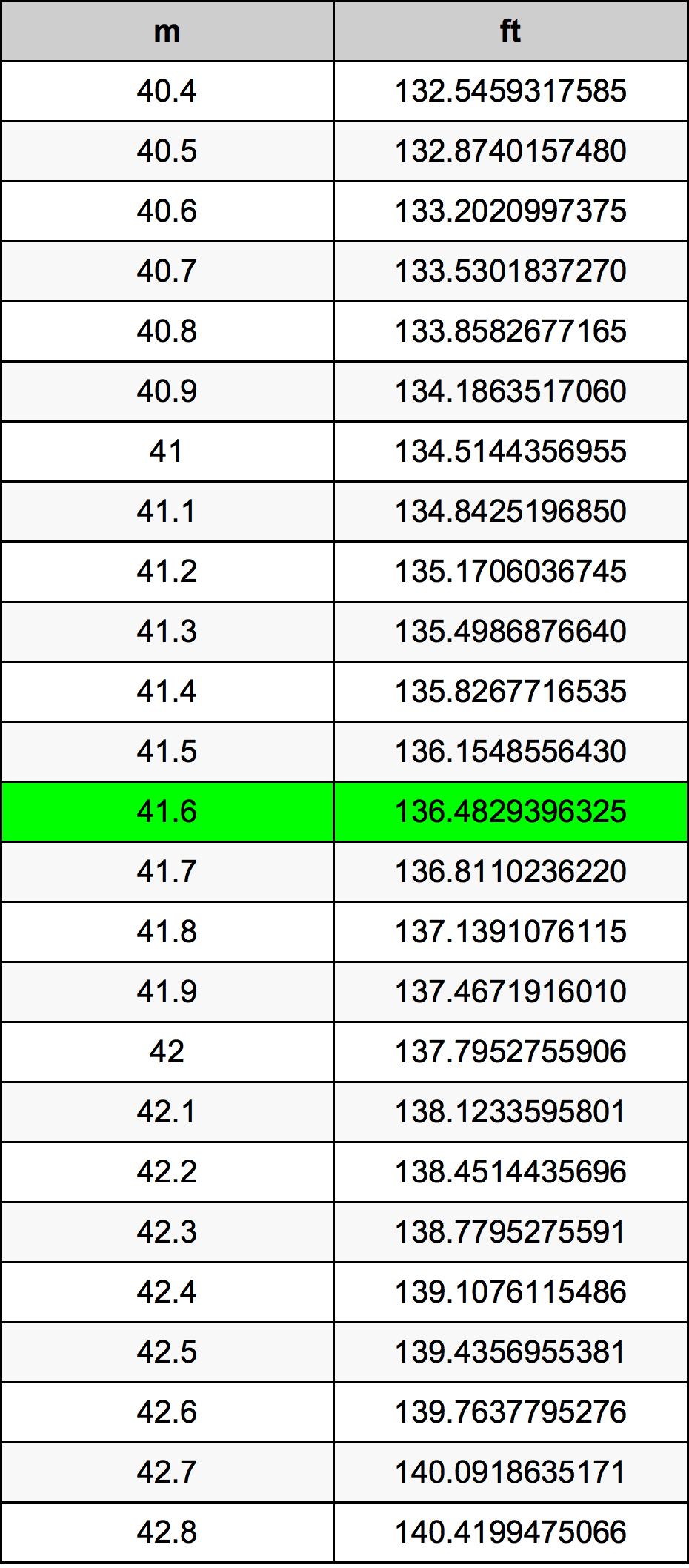 41.6 Méter átszámítási táblázat