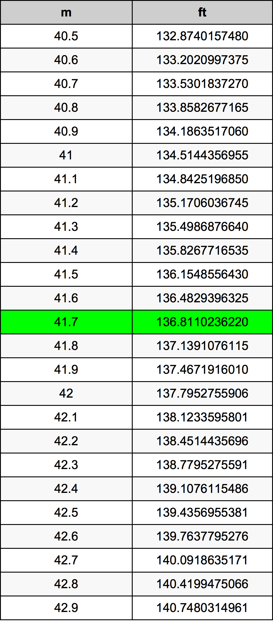 41.7 Méter átszámítási táblázat
