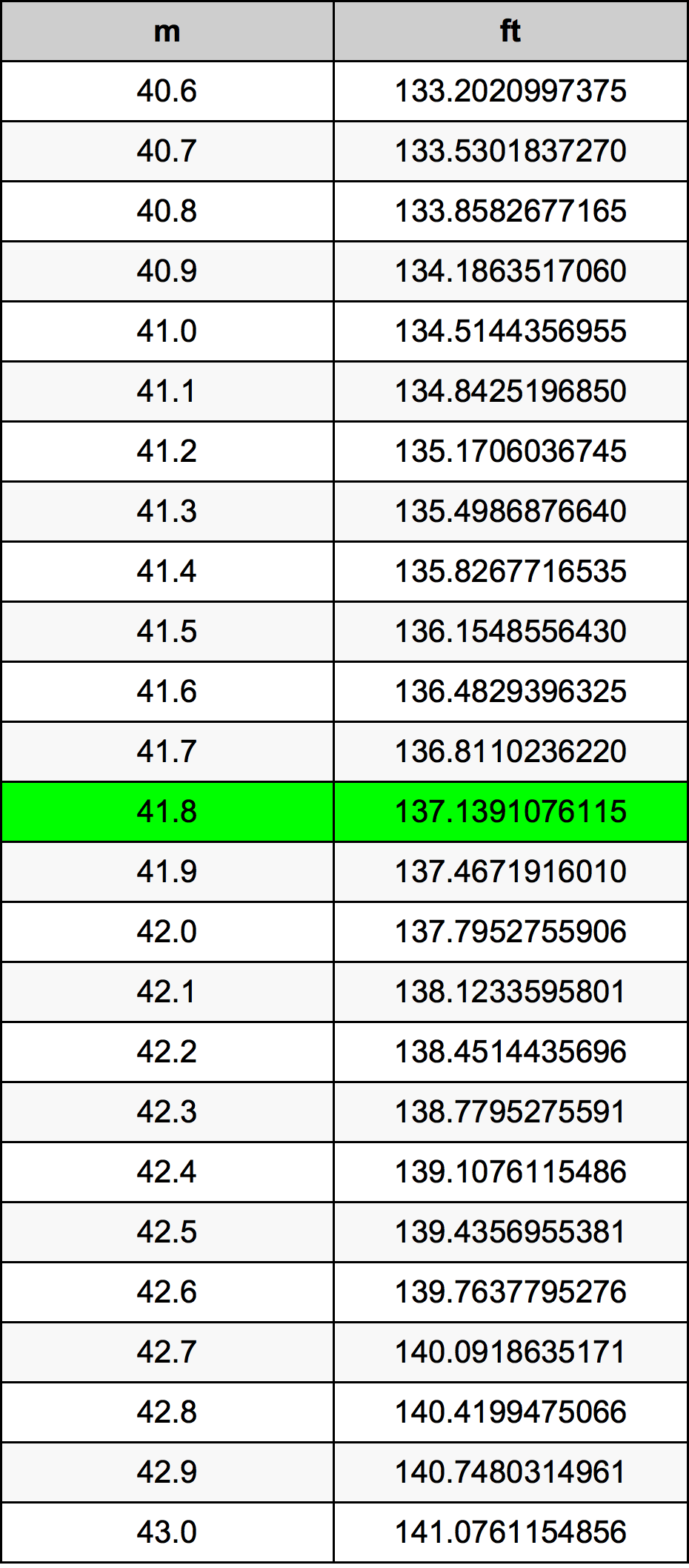 41.8 Metru tabelul de conversie
