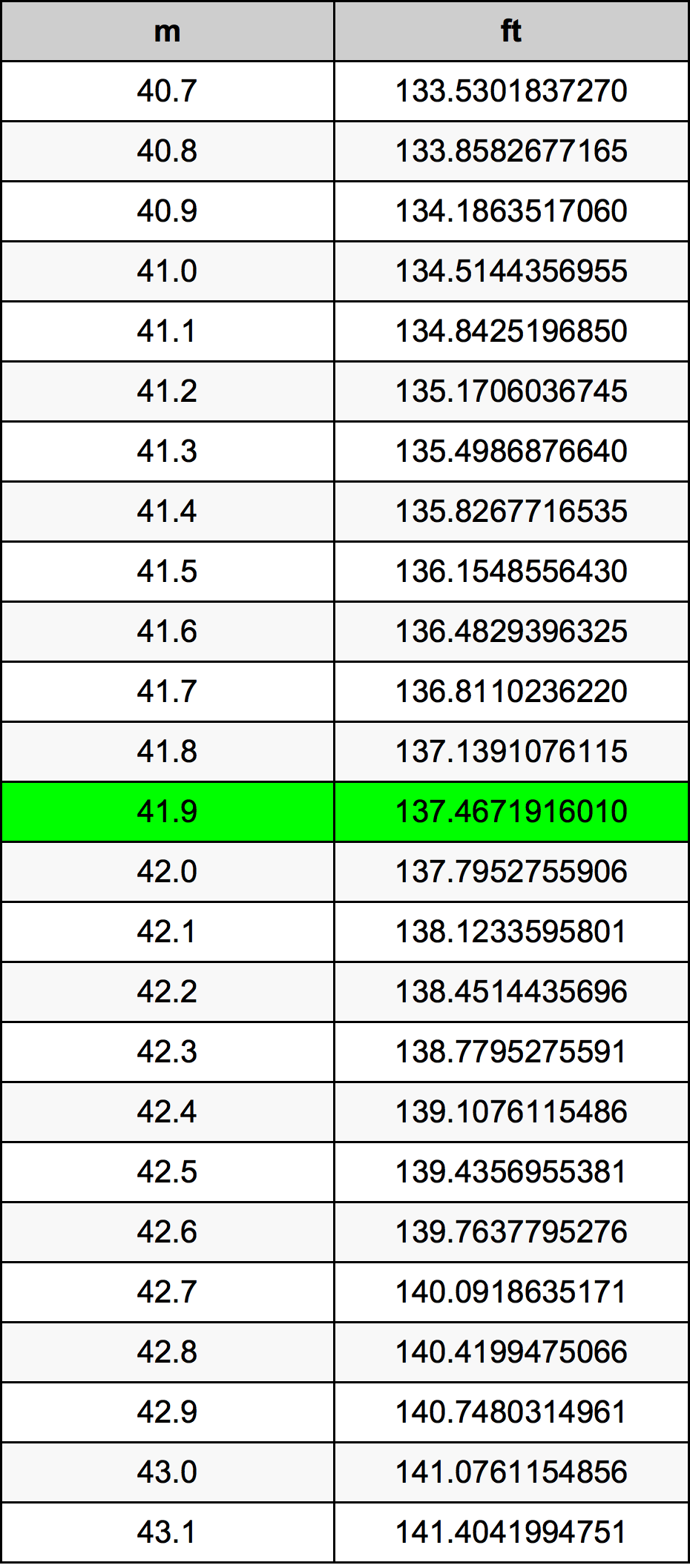 41.9 Metru konverżjoni tabella