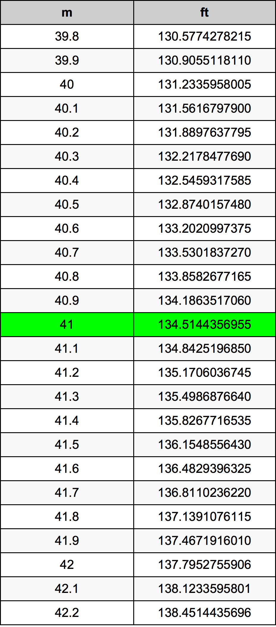 41 Metru konverżjoni tabella