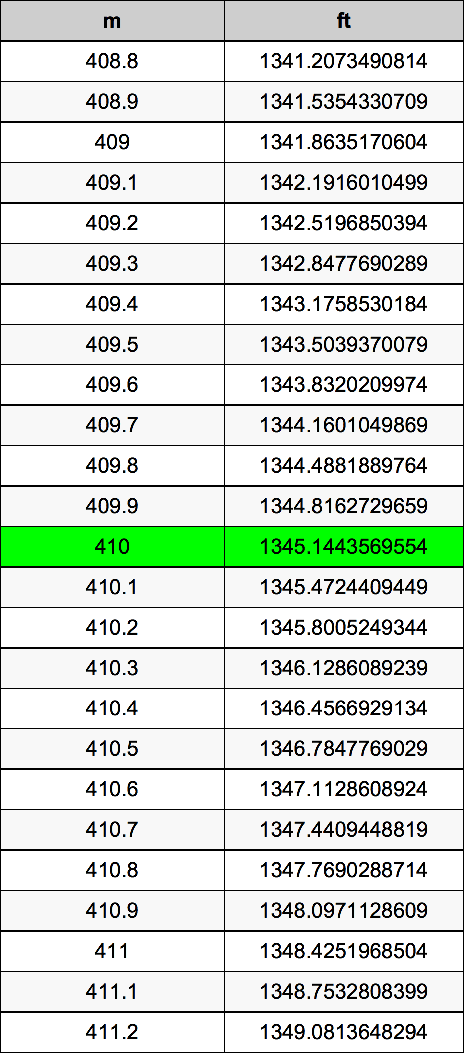 410 Metru konverżjoni tabella