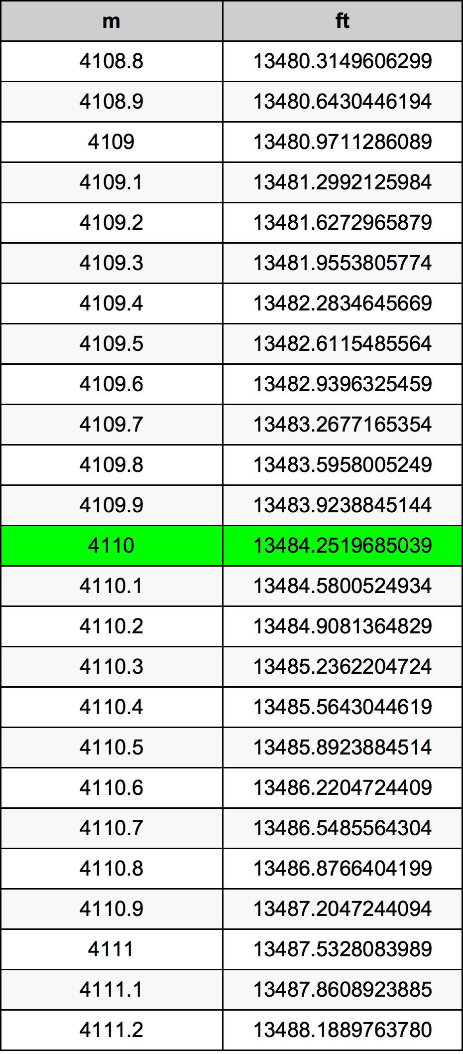 4110 Metru konverżjoni tabella