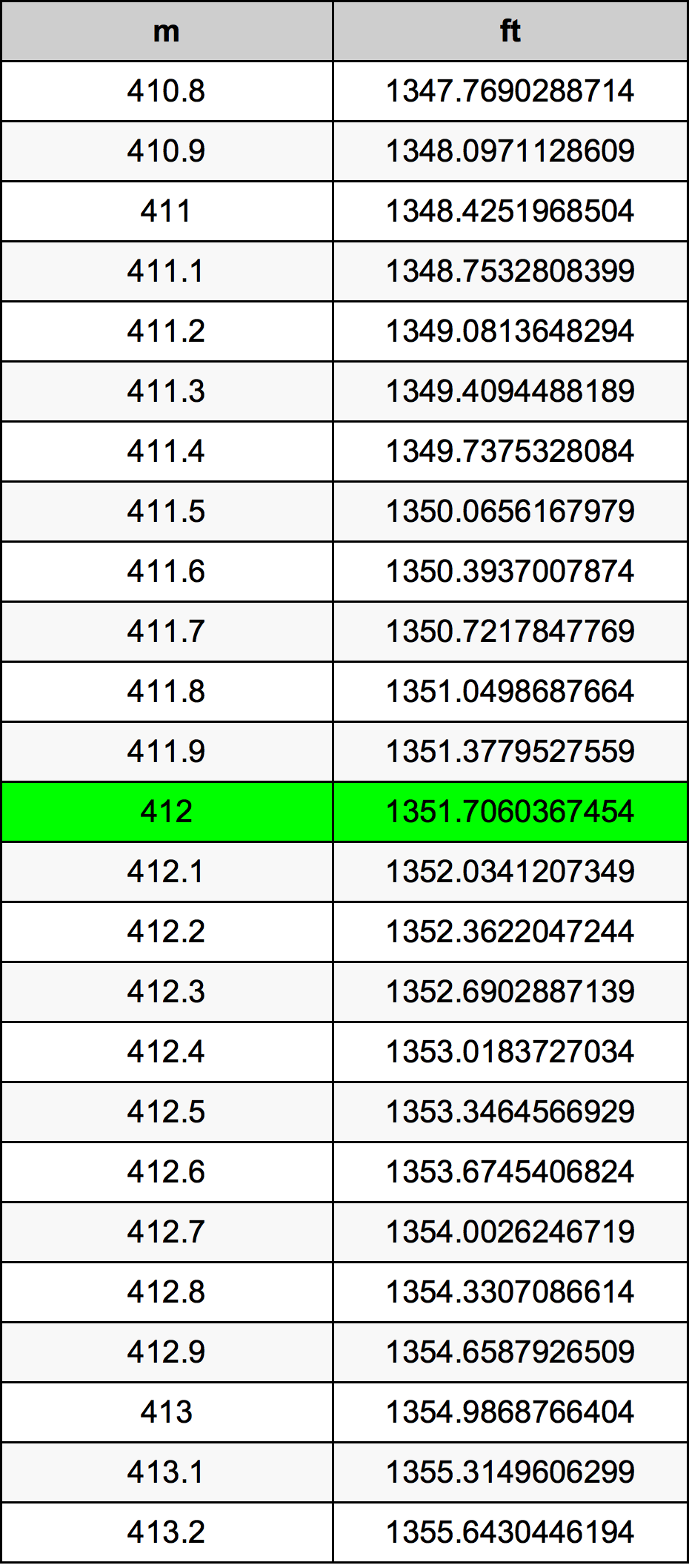 412 Méter átszámítási táblázat