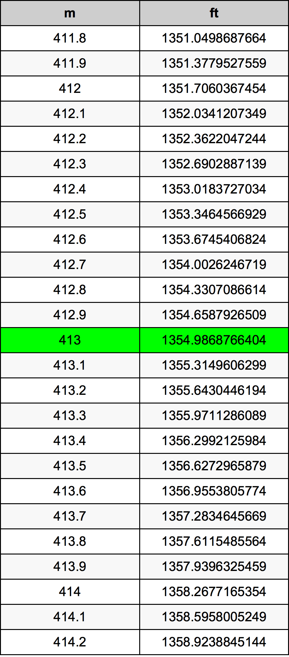413 Metru konverżjoni tabella