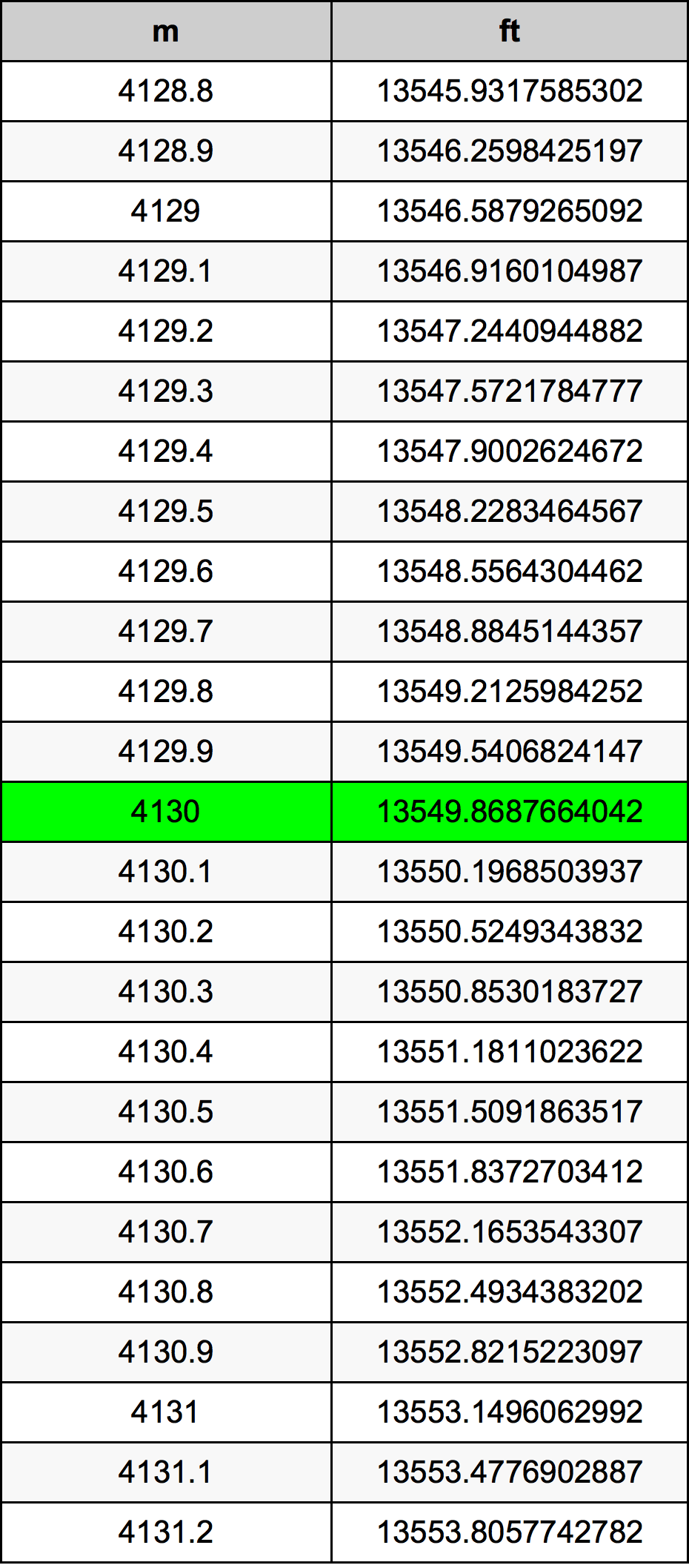 4130 Metru konverżjoni tabella
