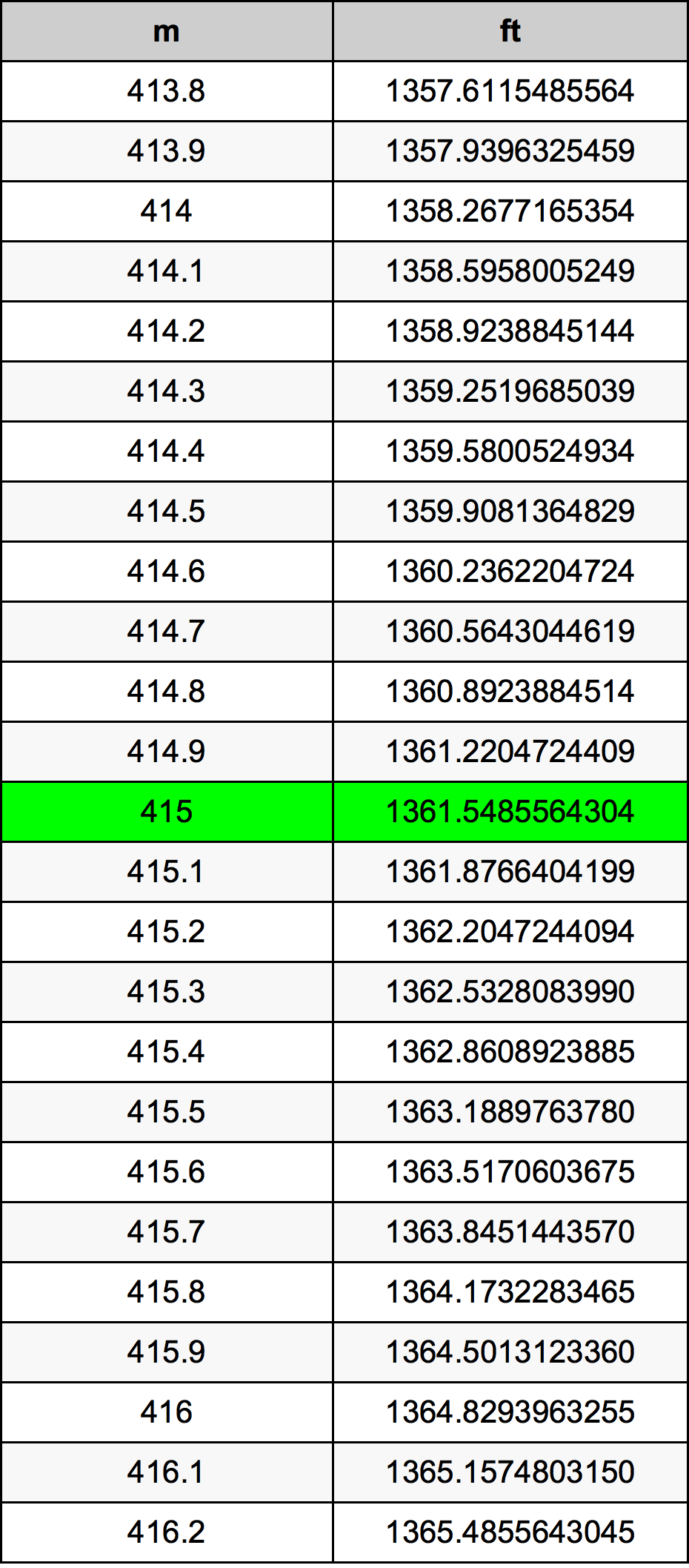 415 Metru konverżjoni tabella