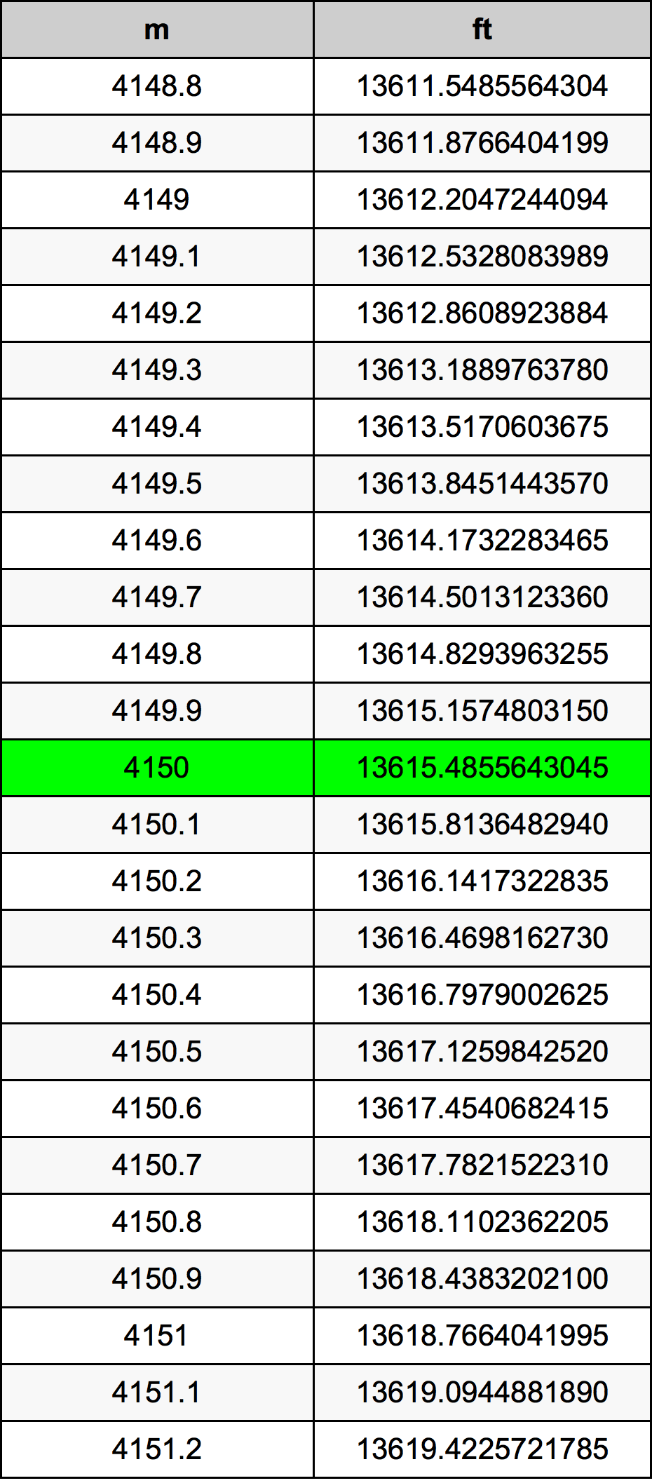 4150 Metru konverżjoni tabella