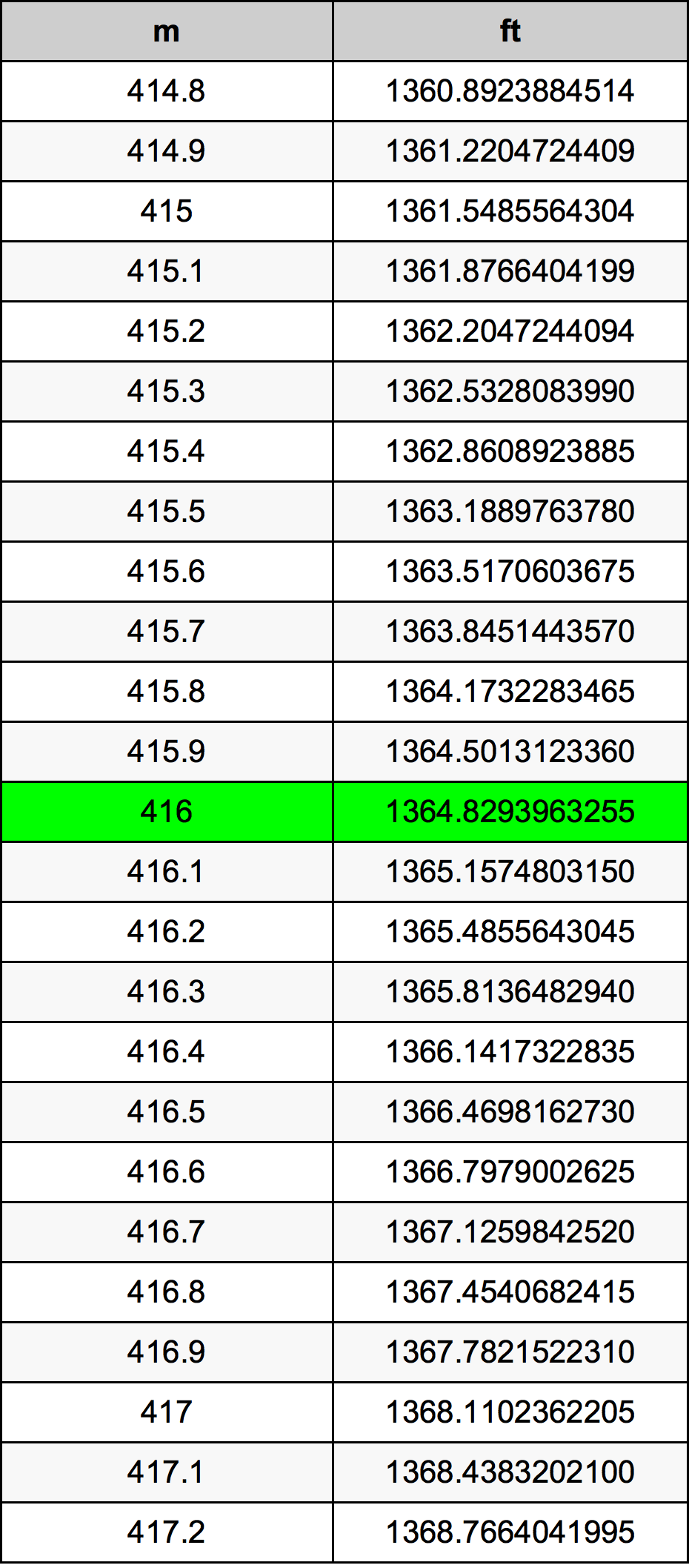 416 Metru konverżjoni tabella