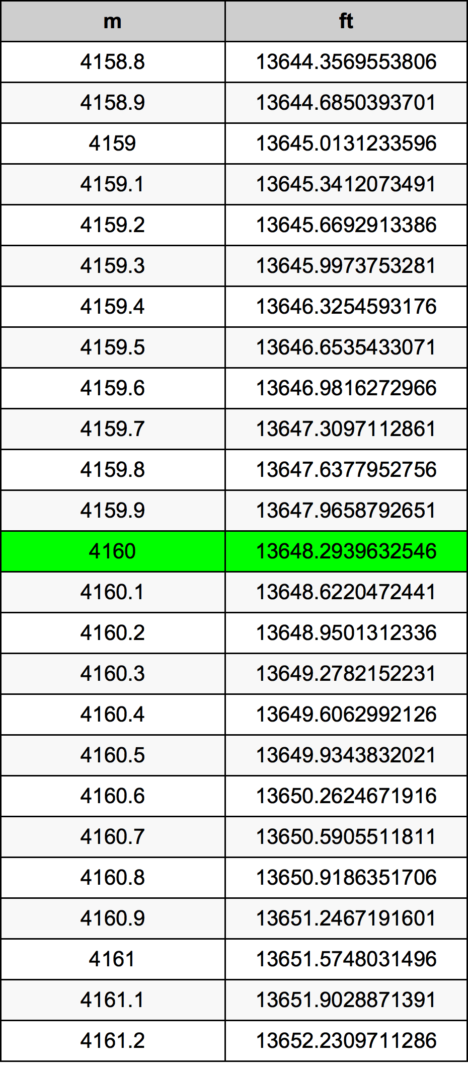 4160 Metru konverżjoni tabella