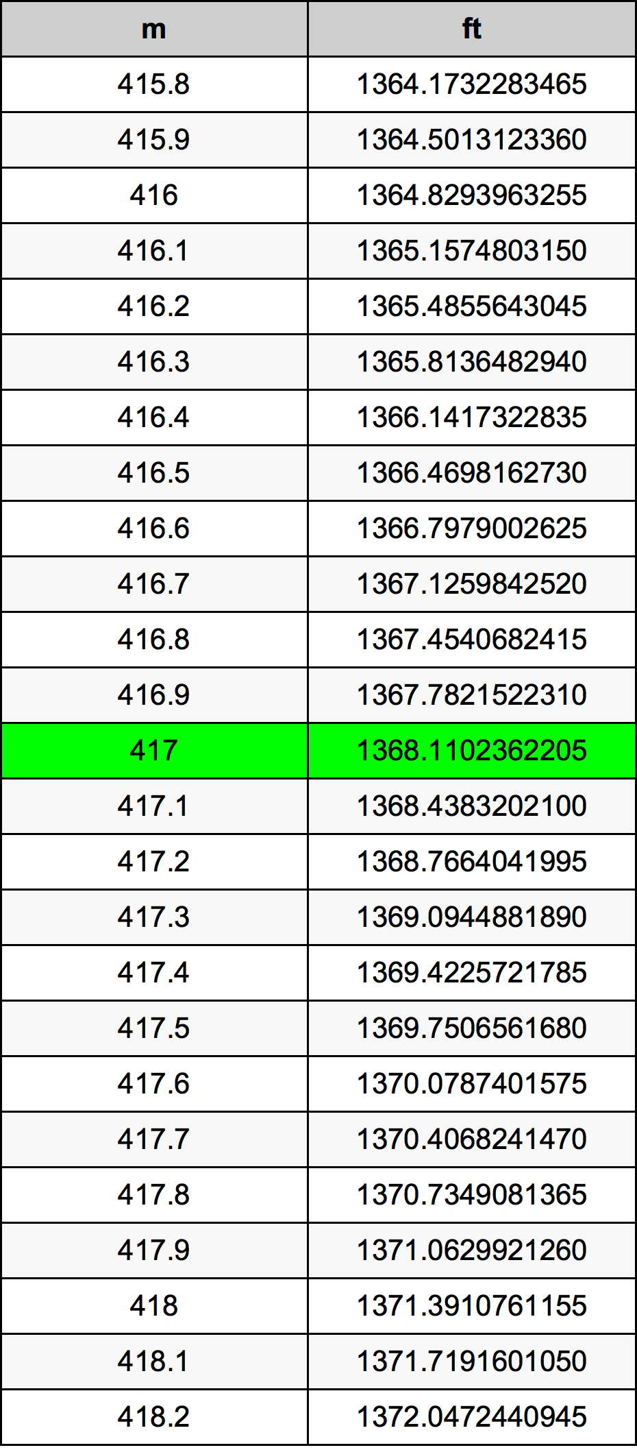 417 Metru konverżjoni tabella