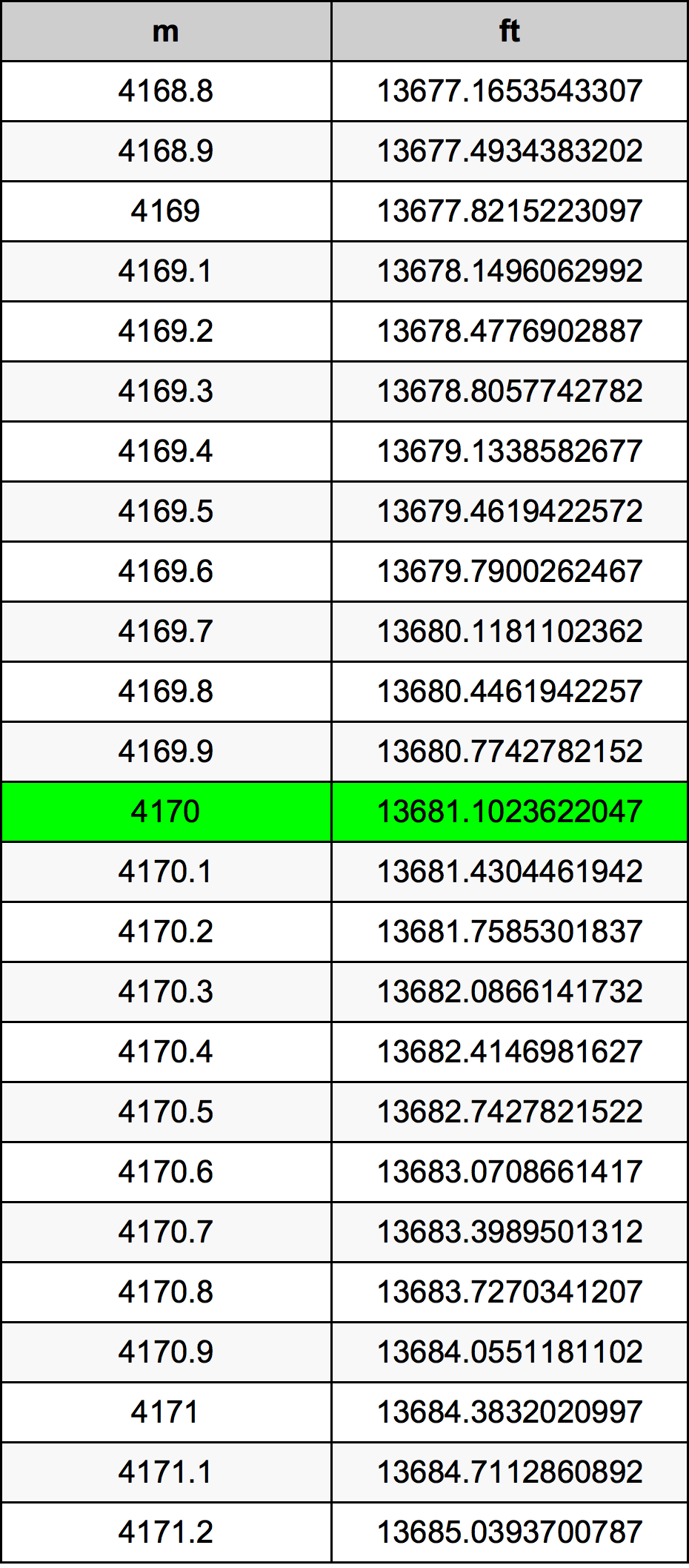 4170 Méter átszámítási táblázat