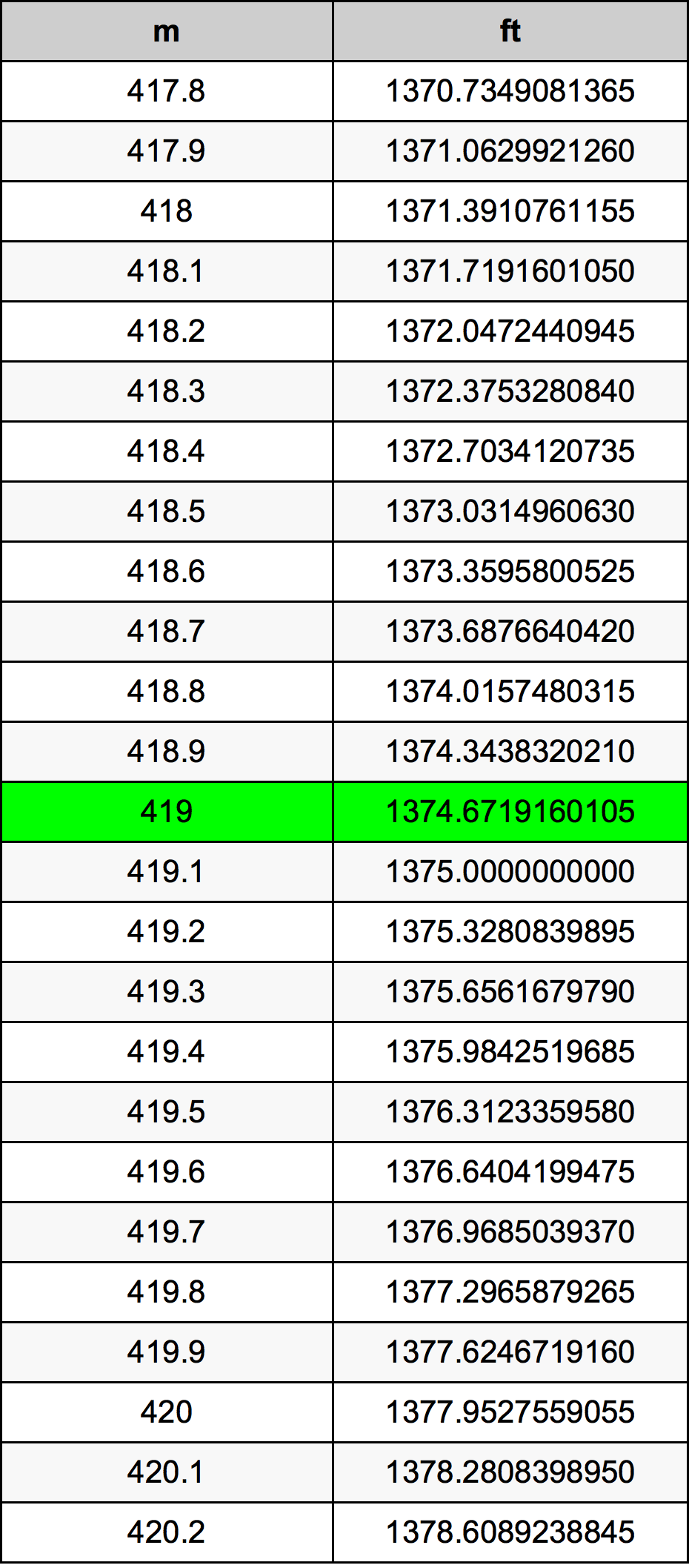 419 Metru konverżjoni tabella