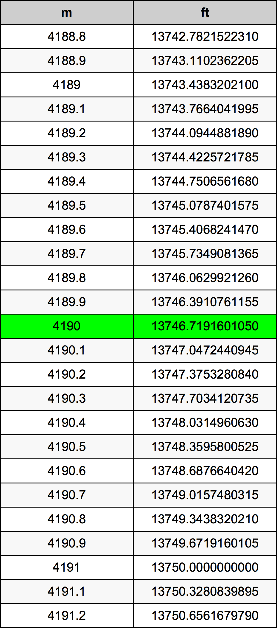 4190 Metru konverżjoni tabella