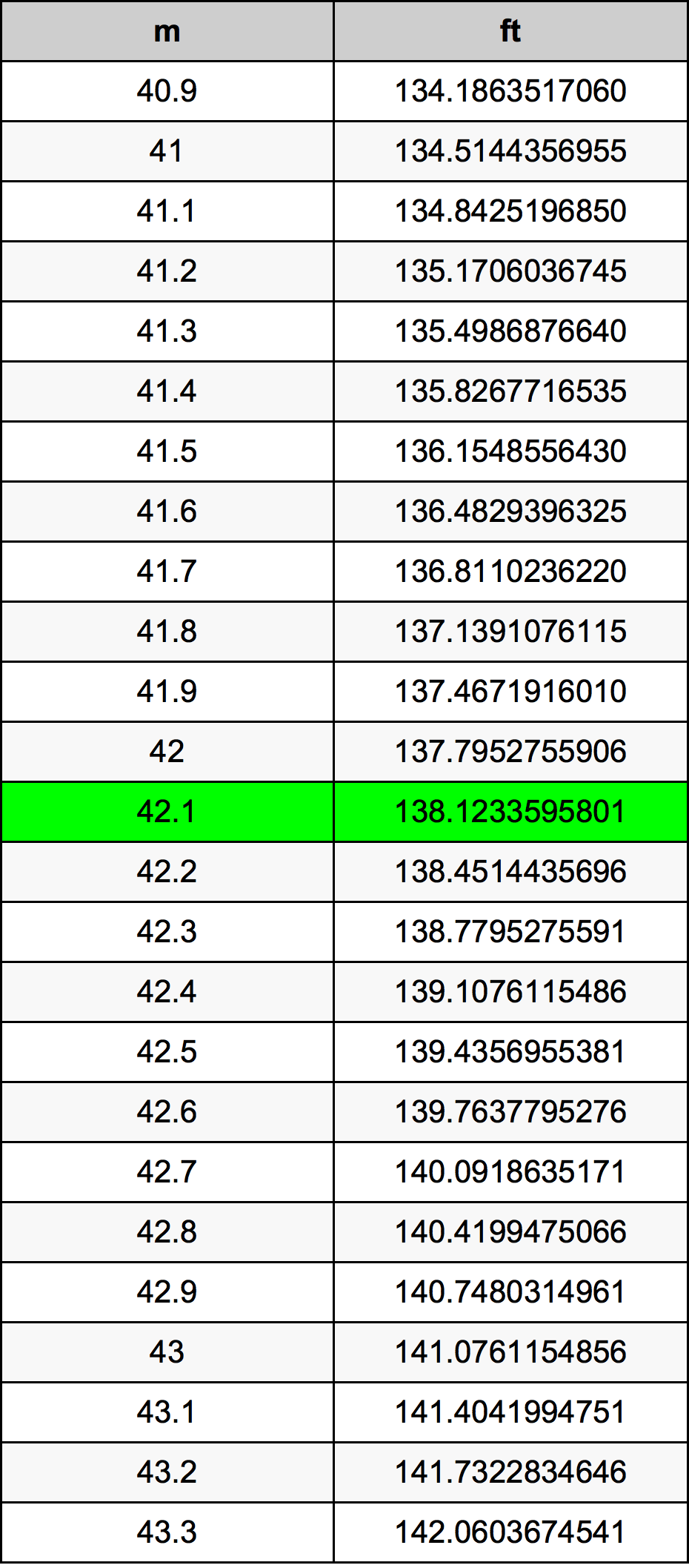 42.1 Metru tabelul de conversie