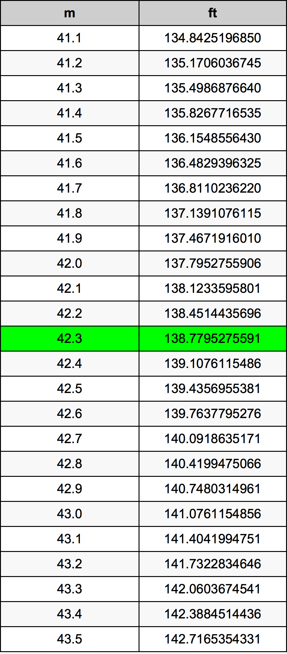 42.3 Metru konverżjoni tabella