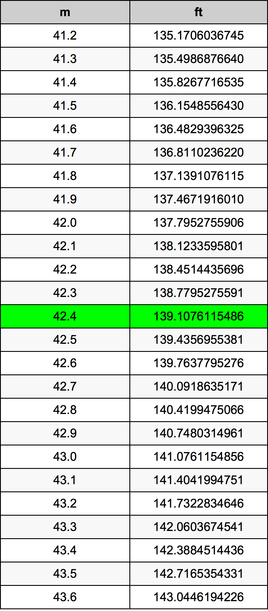 42.4 Metru konverżjoni tabella