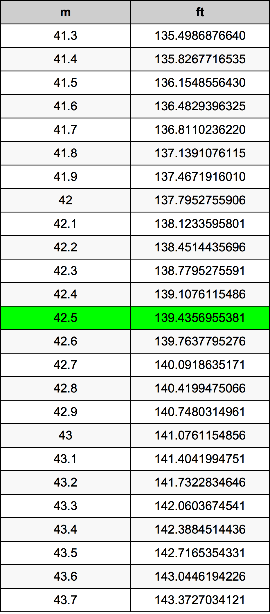 42.5 Metru konverżjoni tabella
