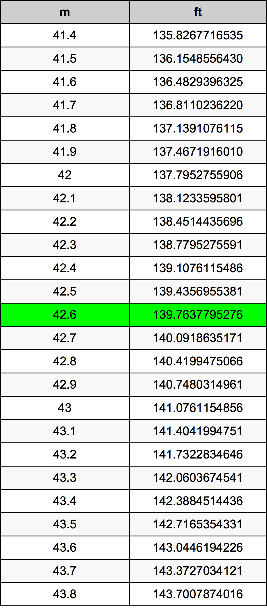 42.6 Metru tabelul de conversie