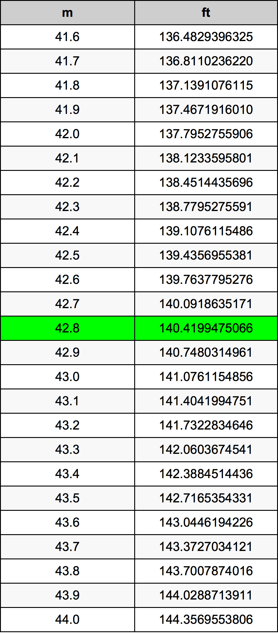 42.8 Metru konverżjoni tabella