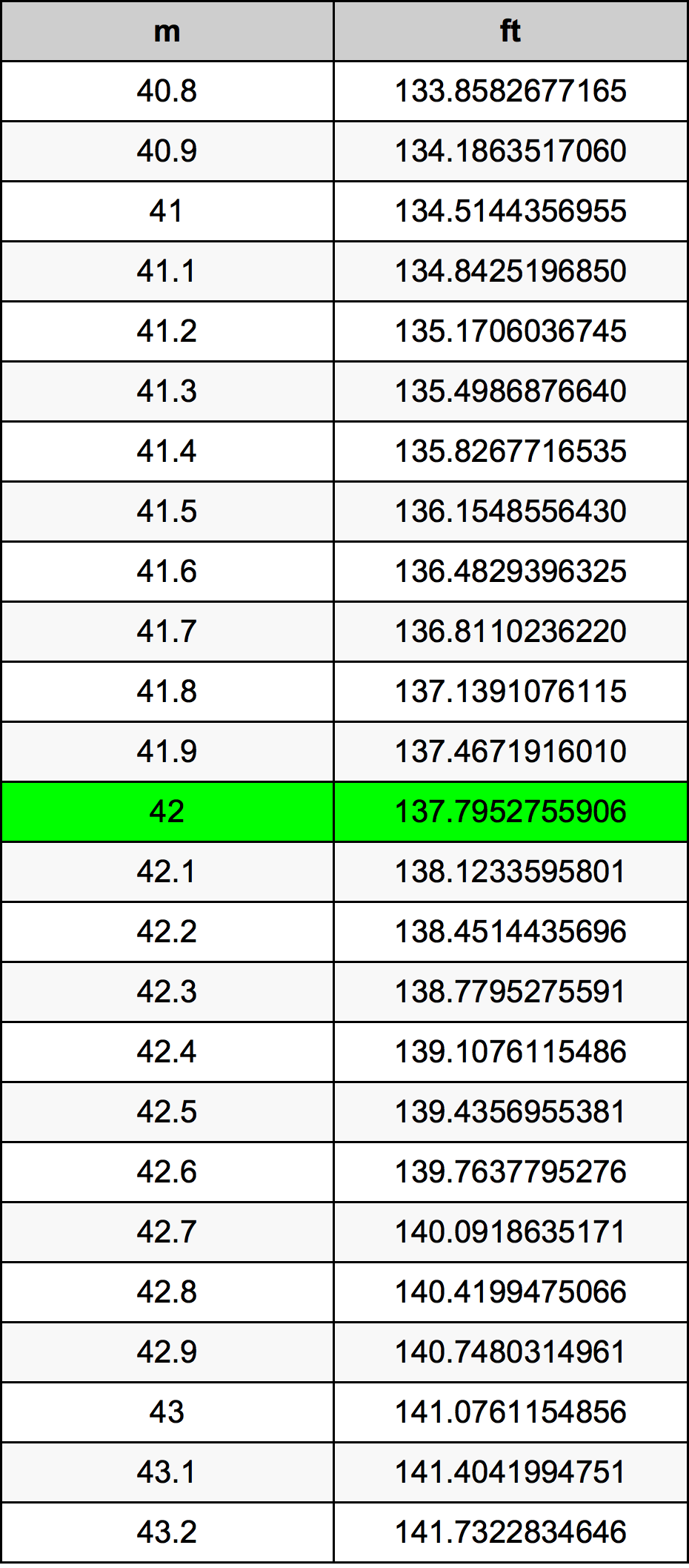 42 Metru konverżjoni tabella