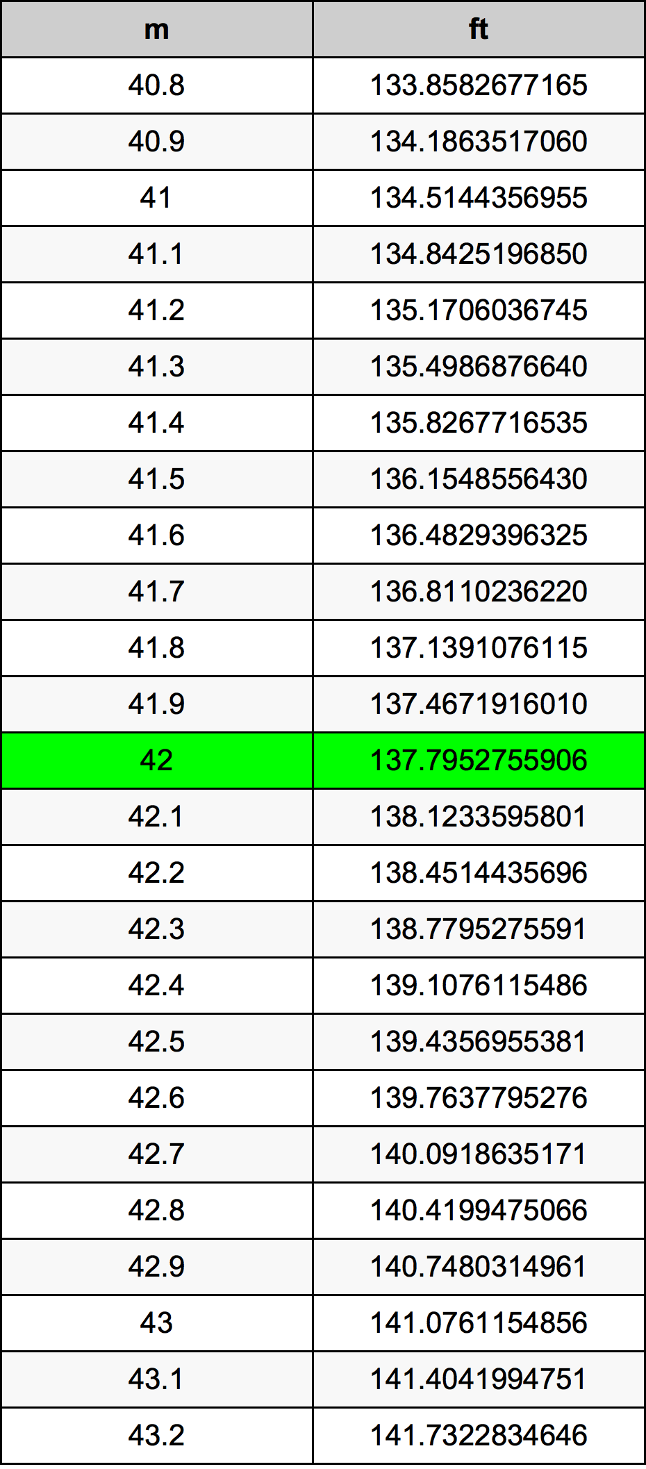 42 Mètre table de conversion