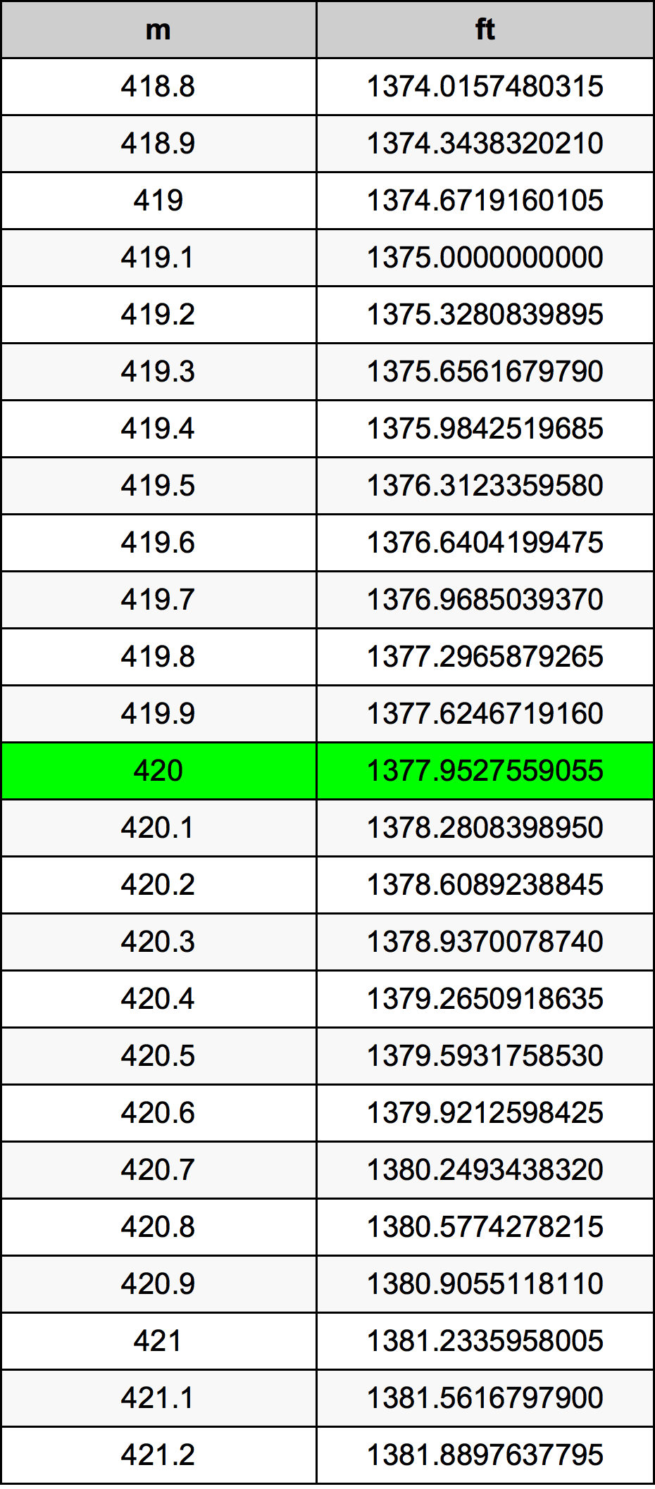 420 Metru konverżjoni tabella
