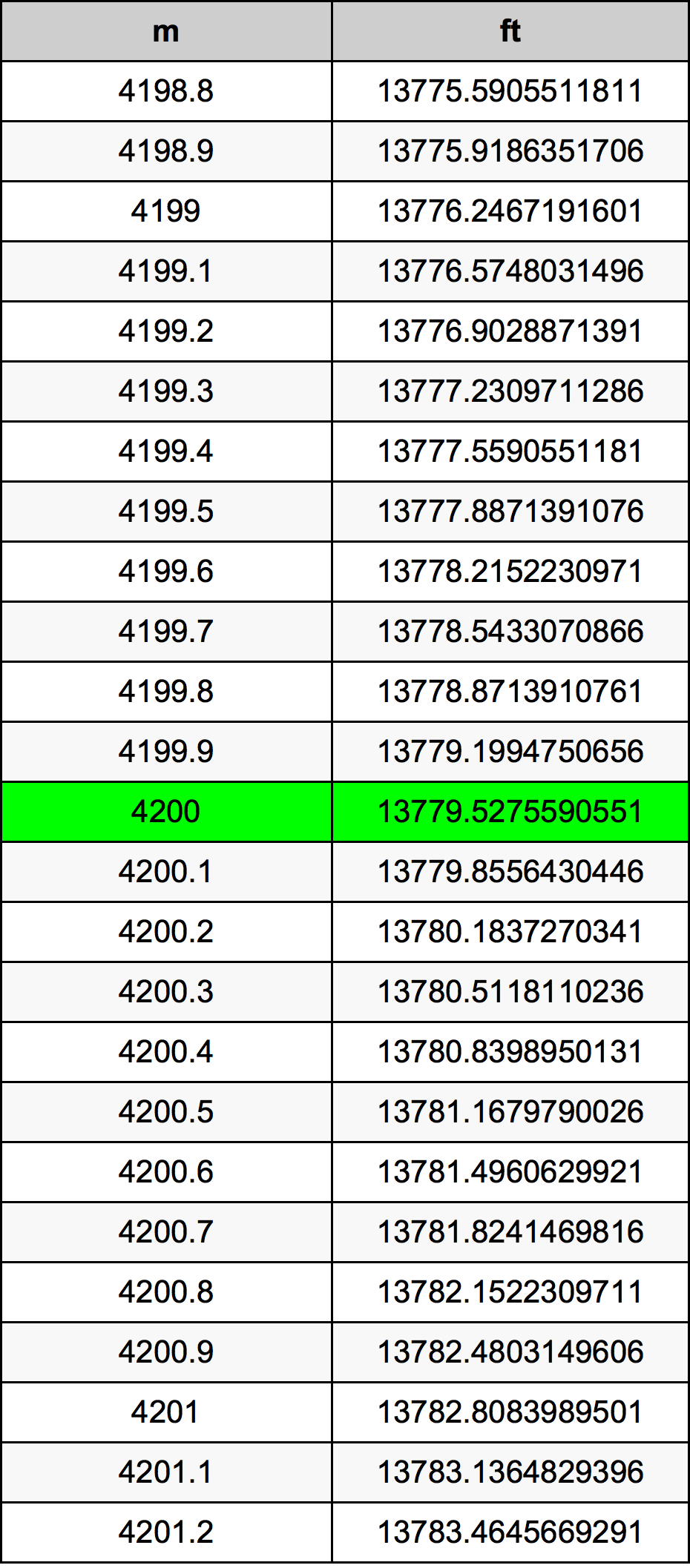 4200 Metru konverżjoni tabella