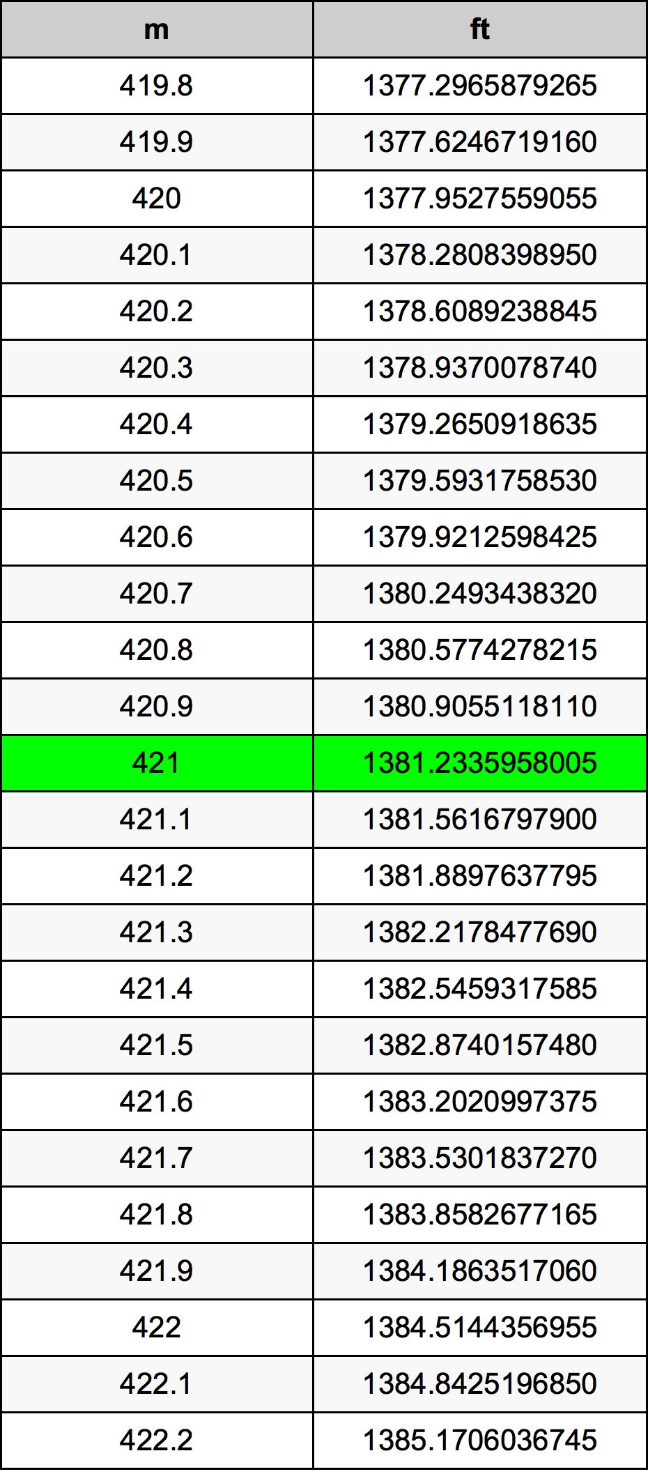 421 Metru konverżjoni tabella