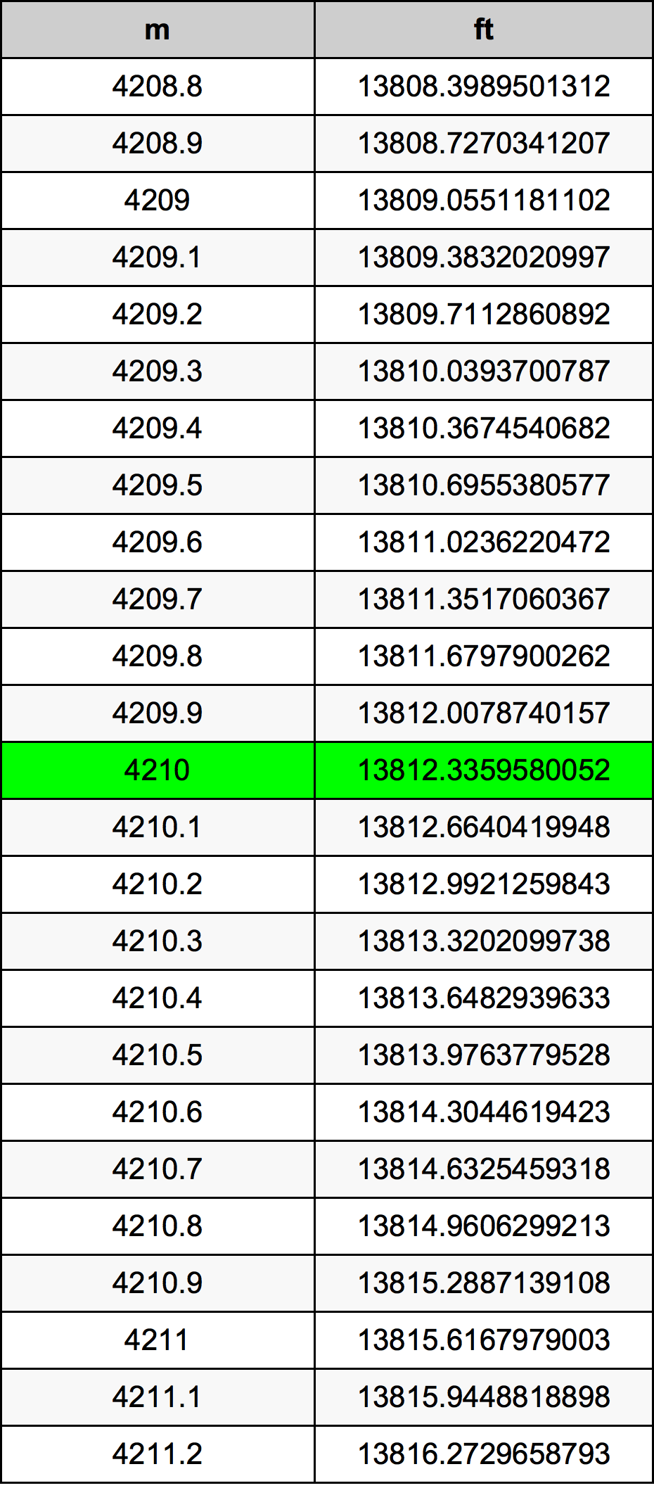 4210 Metru konverżjoni tabella