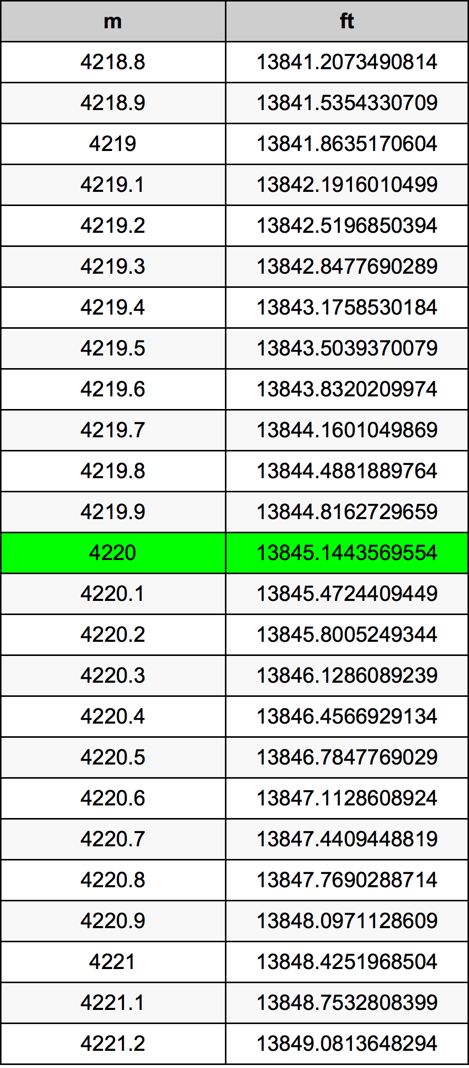 4220 Metru konverżjoni tabella