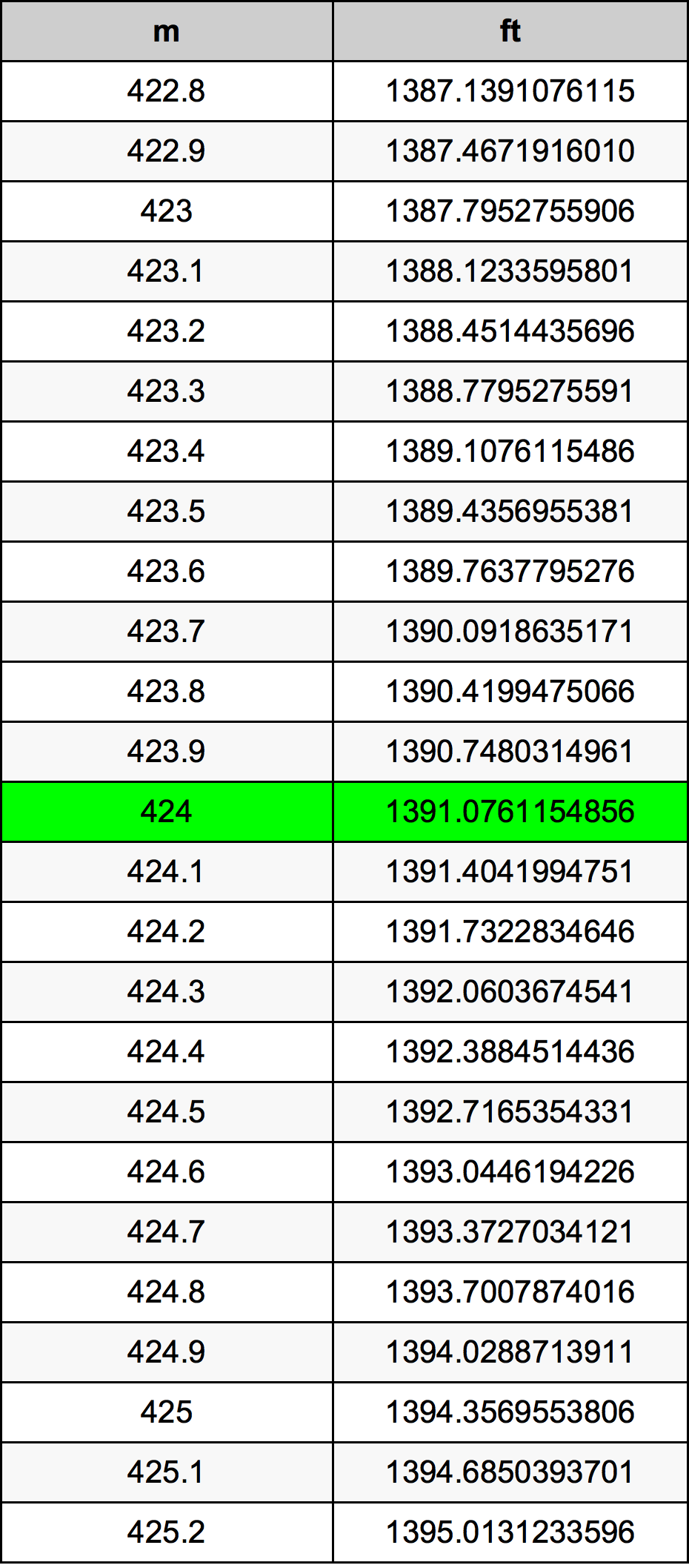 424 Metru konverżjoni tabella