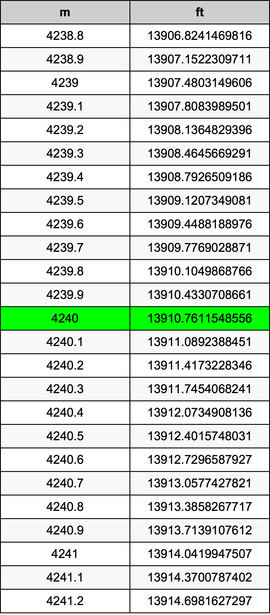 4240 Metru konverżjoni tabella