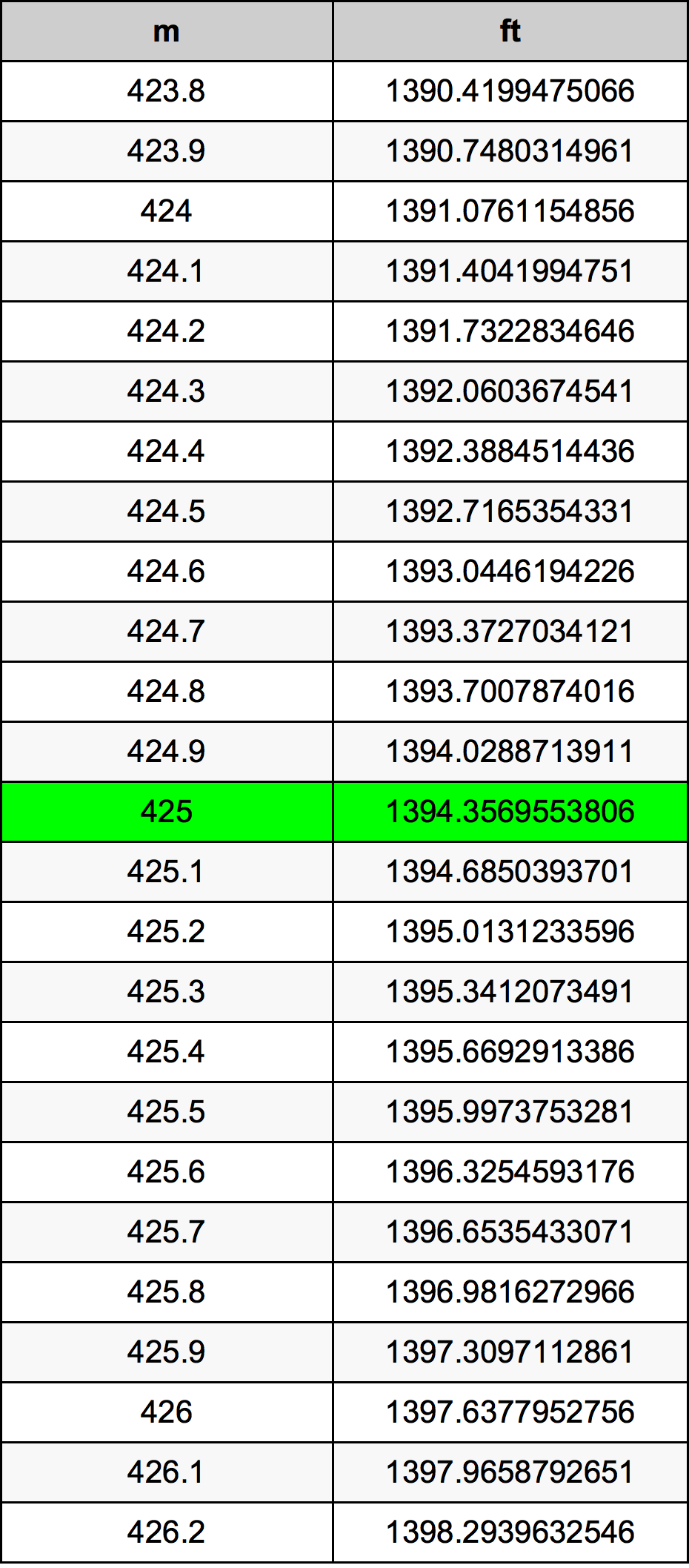 425 Méter átszámítási táblázat
