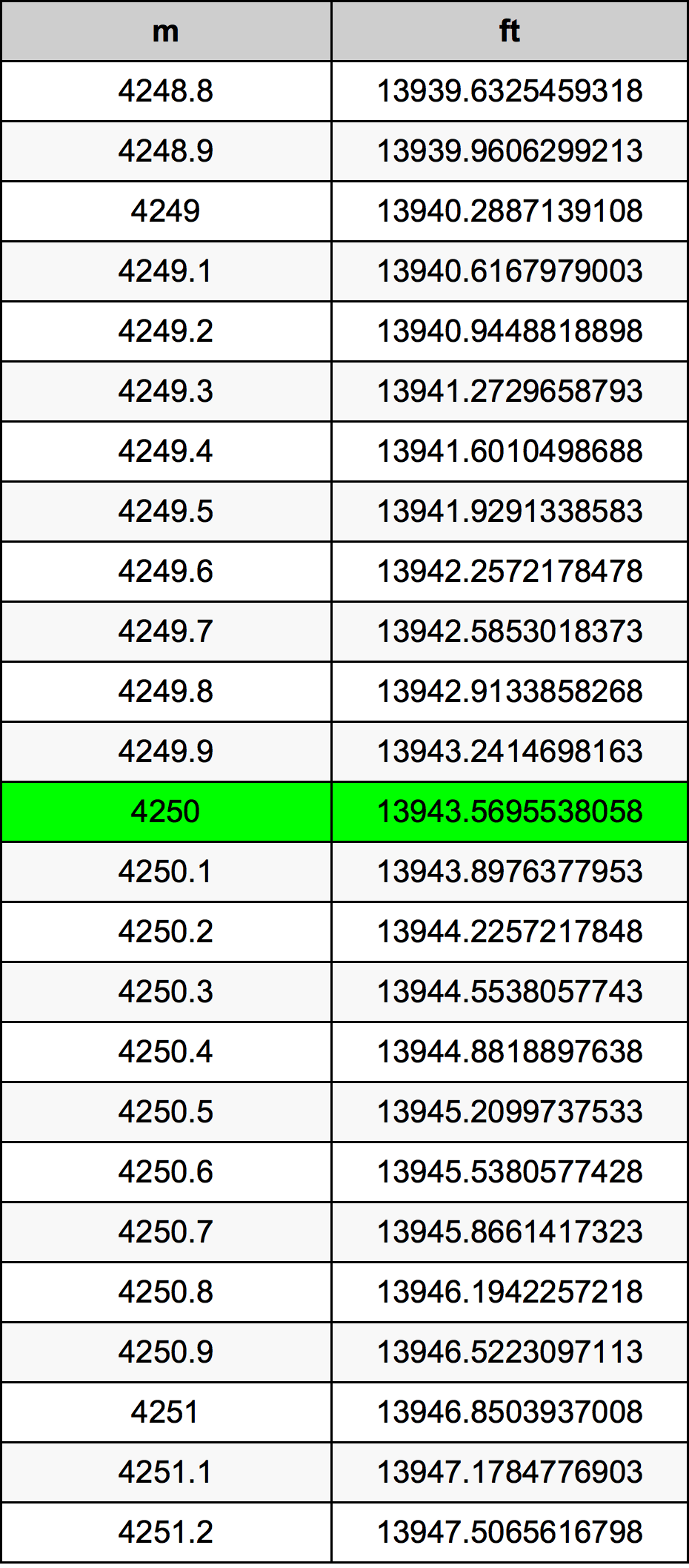 4250 Metru konverżjoni tabella
