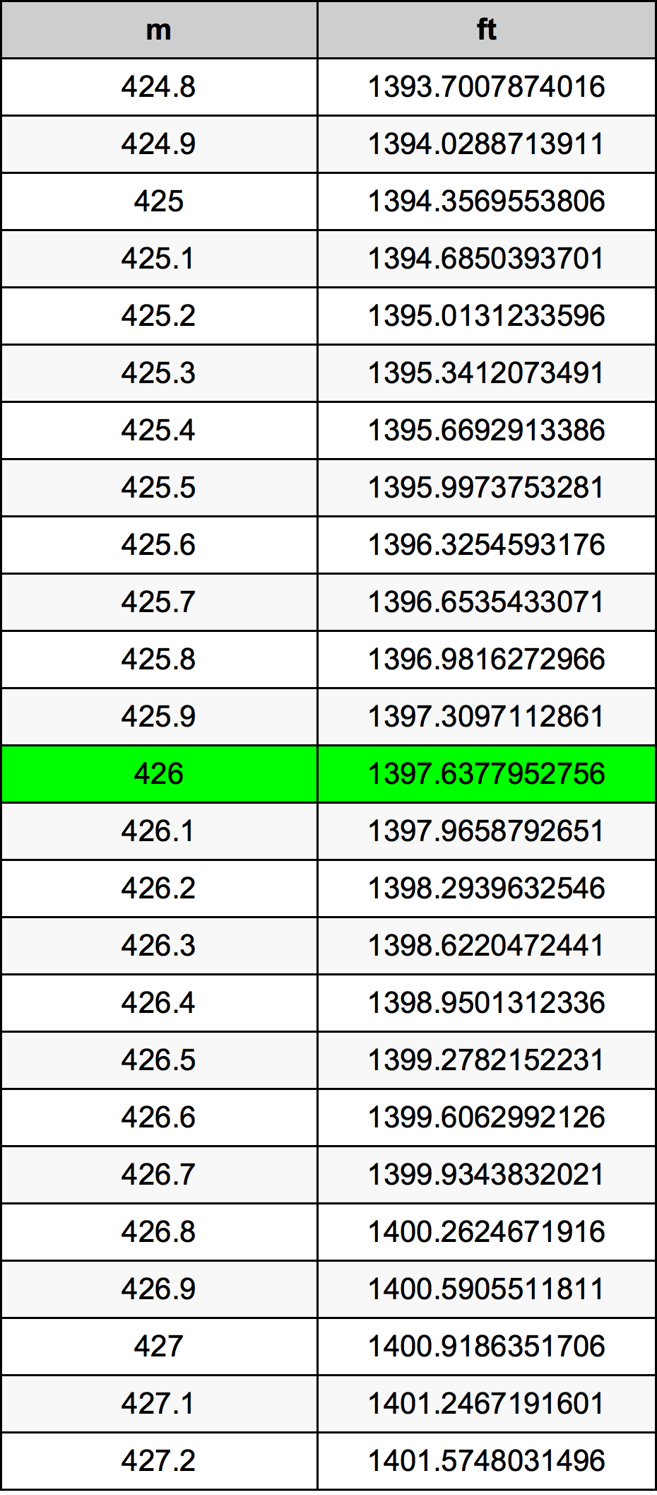 426 Metru konverżjoni tabella