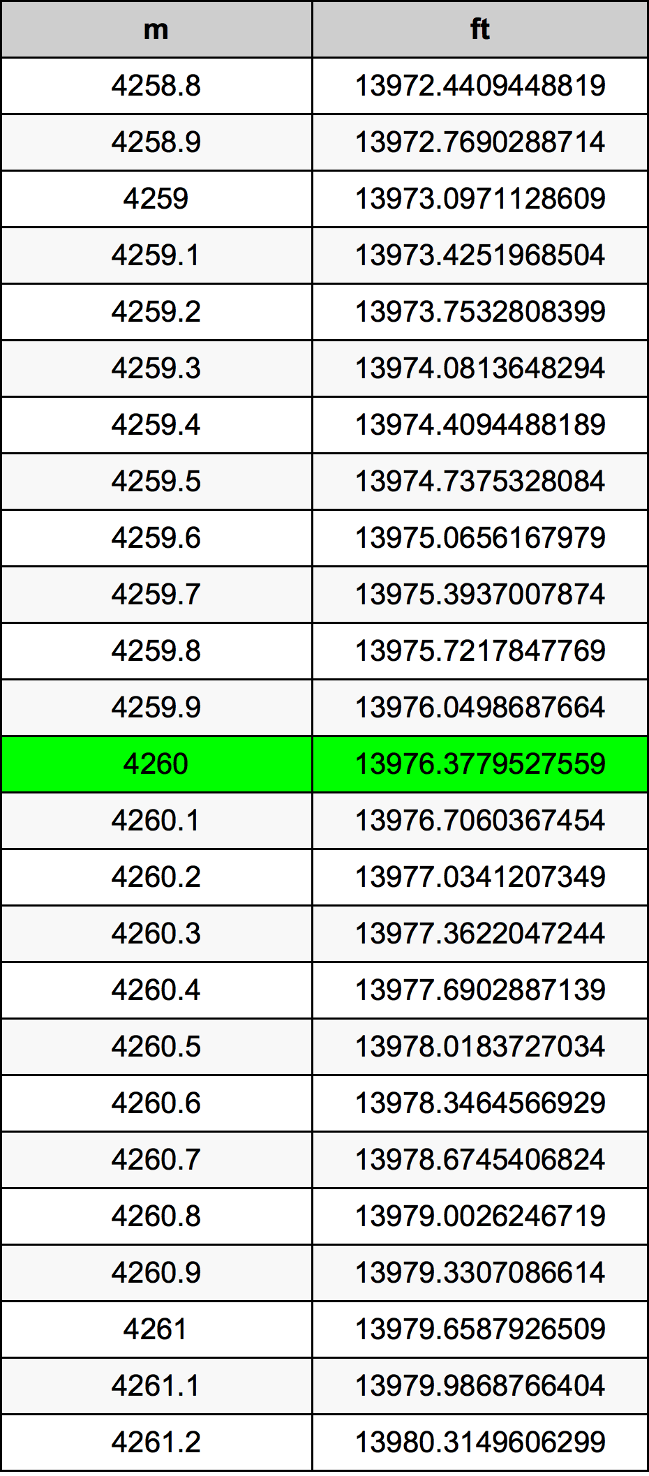 4260 Metru konverżjoni tabella