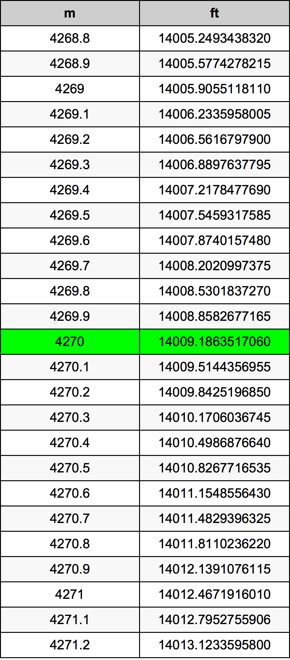 4270 Metru konverżjoni tabella