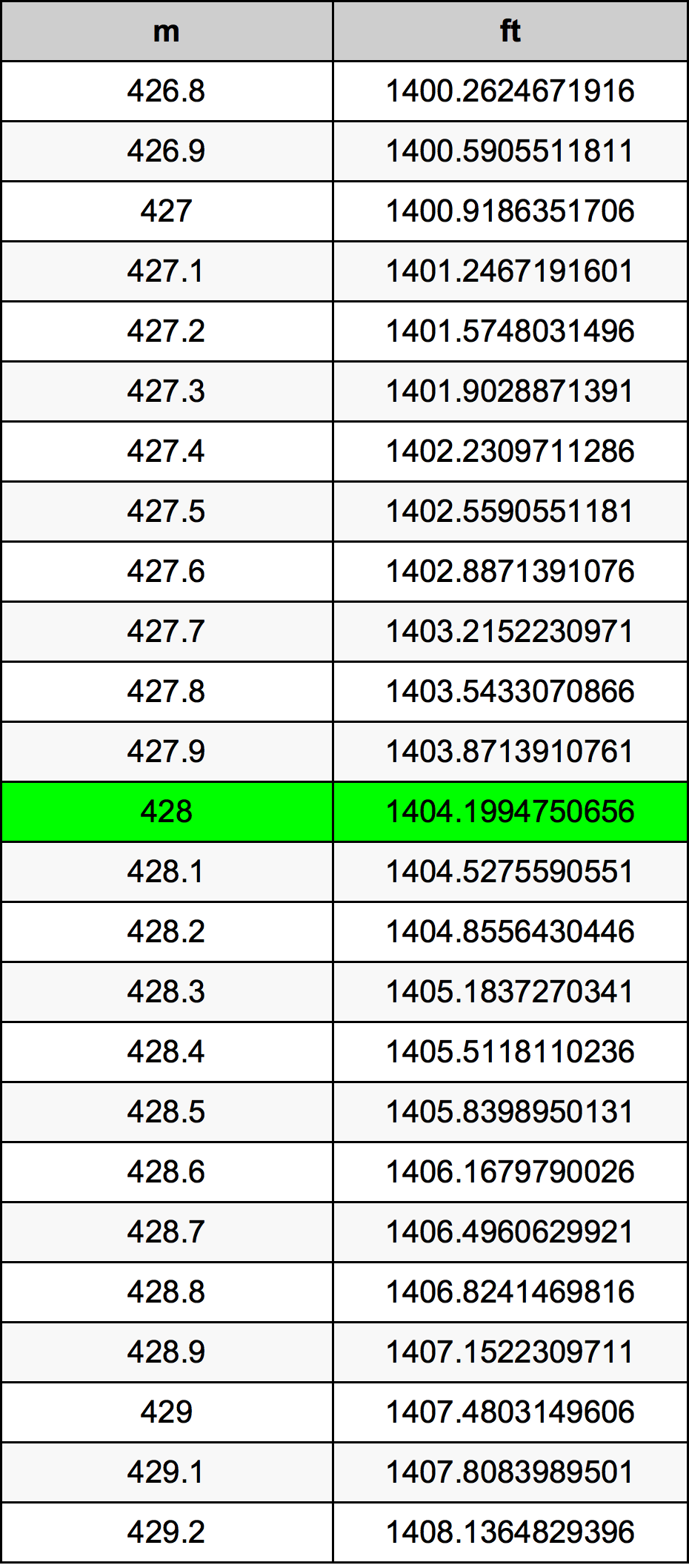 428 Metru konverżjoni tabella